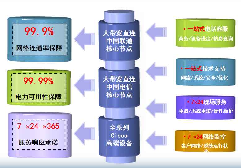 历城机房网络